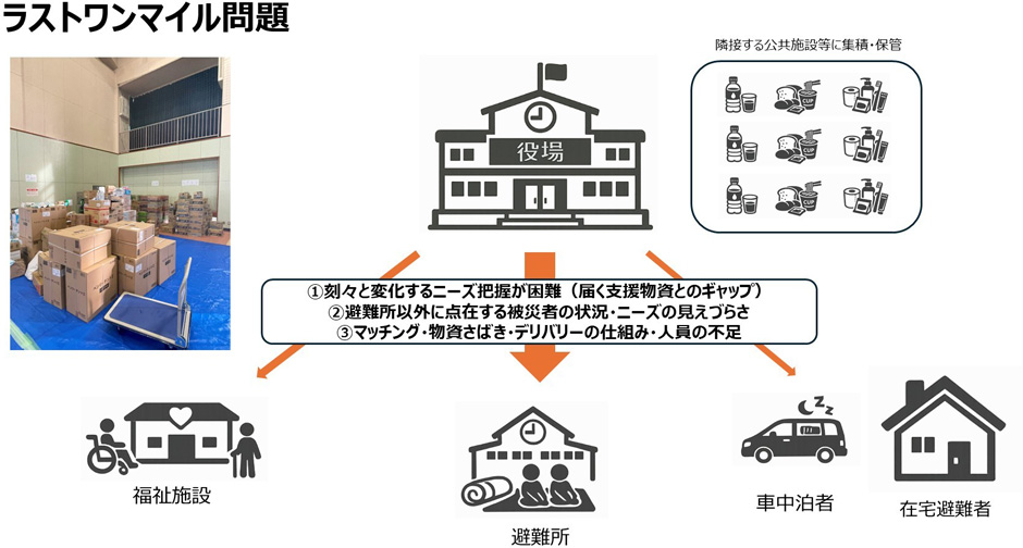 ラストワンマイル問題